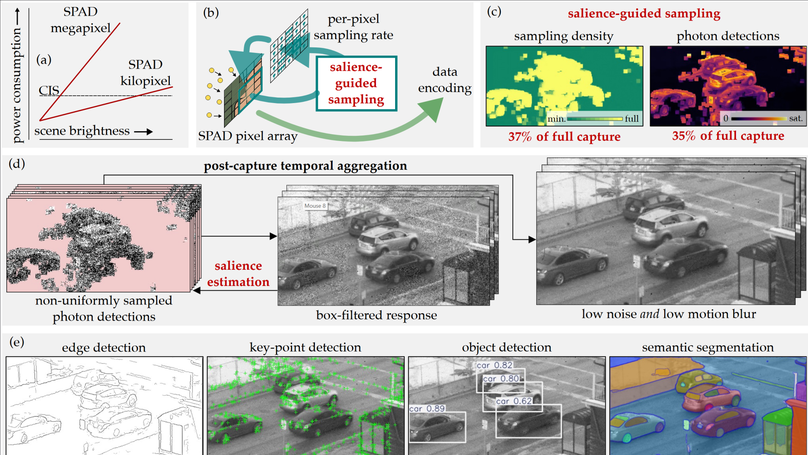 Predicting Important Photons for Energy-Efficient Single-Photon Videography (oral presentation)