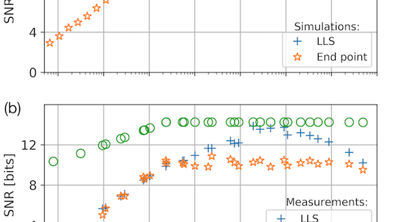 Multiple Sampling Photodiode Readout That Overcomes ADC Resolution Limit