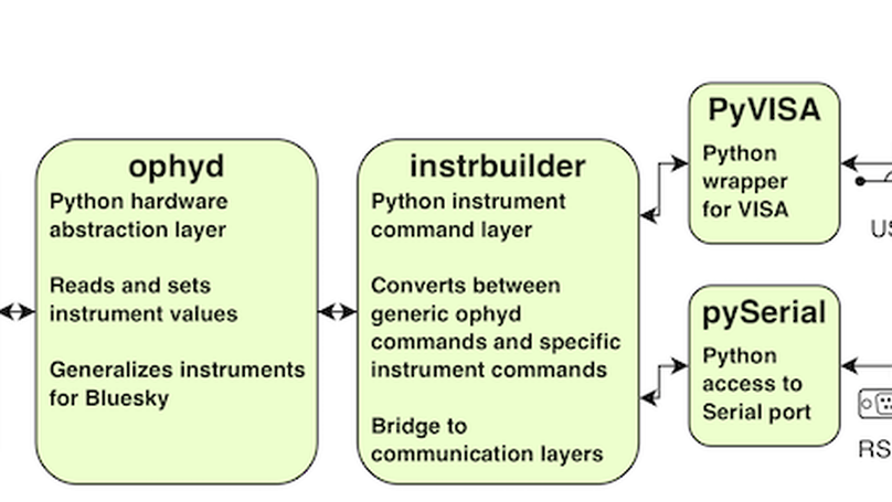 A Python Instrument Control and Data Acquisition Suite for Reproducible Research