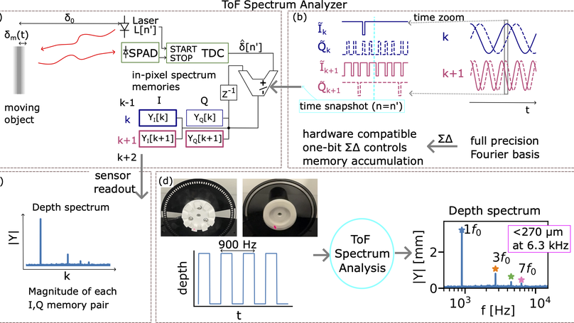 Depth Dynamics via One-Bit Frequency Probing in Embedded Direct Time-of-Flight Sensing (oral presentation, honorable mention best paper!)