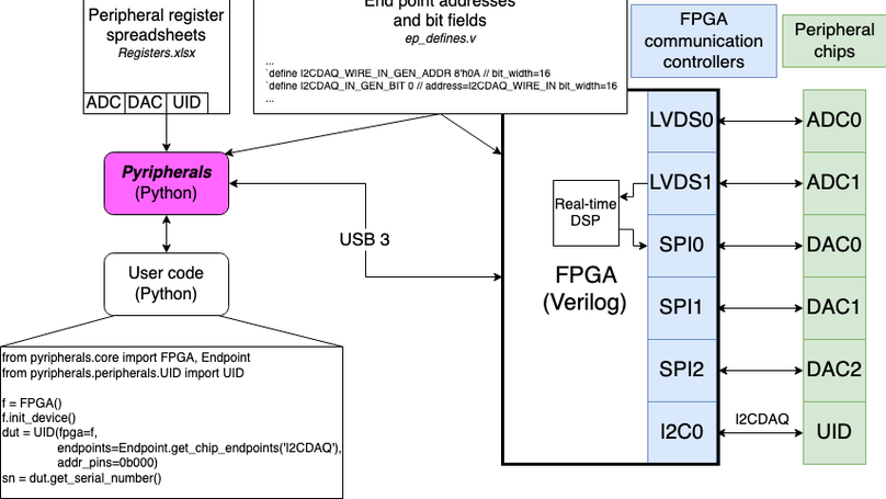 A Python Package for Communicating with Peripheral Electronic Devices